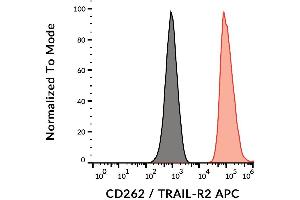 Surface staining of CD262 on CD262-transfectants with the antibody to CD262 (DR5-01-1) APC.