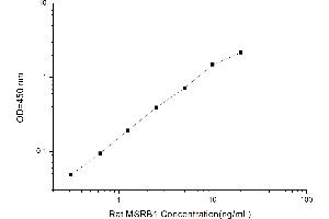 Typical standard curve (MSRB1 ELISA Kit)