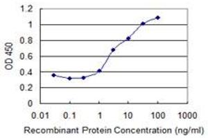 Detection limit for recombinant GST tagged CDKN2B is 0. (CDKN2B antibody  (AA 1-138))
