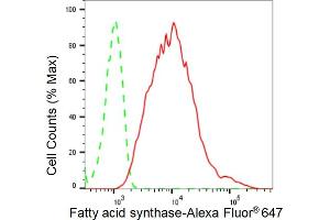 Flow cytometric analysis of Fatty acid synthase expression in HepG2 cells using Fatty acid synthase antibody (ABIN7798586), 1:2,000).