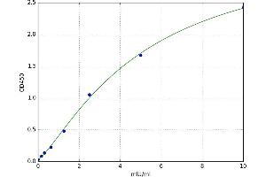 A typical standard curve (PDIA3 ELISA Kit)