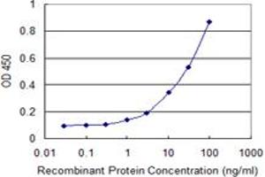 Detection limit for recombinant GST tagged VAT1 is 0.