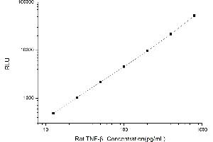 Typical standard curve (LTA CLIA Kit)
