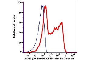 Flow Cytometry (FACS) image for anti-CD38 antibody (PE-CF®594) (ABIN7076543) (CD38 antibody  (PE-CF®594))