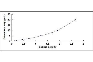 Typical standard curve (KLF10/TIEG1 ELISA Kit)