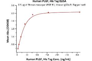 Immobilized Rhesus macaque VEGF R1, Mouse IgG2a Fc Tag, low endotoxin (ABIN5955010,ABIN6809970) at 5 μg/mL (100 μL/well) can bind Human PLGF, His Tag (ABIN2181648,ABIN2181647) with a linear range of 5-40 ng/mL (QC tested). (PLGF Protein (AA 19-170) (His tag))