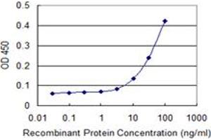 Detection limit for recombinant GST tagged NPR2 is 3 ng/ml as a capture antibody.