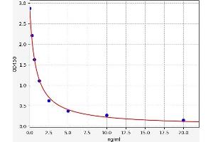 Typical standard curve (TAS2R38 ELISA Kit)