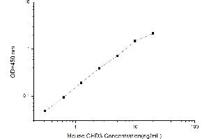 Typical standard curve (CHD3 ELISA Kit)