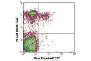 Flow Cytometry (FACS) image for anti-Integrin, alpha E (Antigen CD103, Human Mucosal Lymphocyte Antigen 1, alpha Polypeptide) (ITGAE) antibody (Alexa Fluor 647) (ABIN2657599) (CD103 antibody  (Alexa Fluor 647))