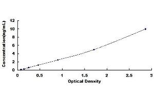 Typical standard curve (MMP 9 ELISA Kit)