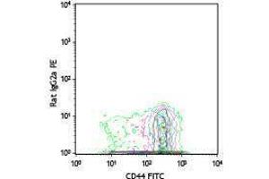 Flow Cytometry (FACS) image for anti-Chemokine (C-C Motif) Receptor 7 (CCR7) antibody (PE) (ABIN2663129) (CCR7 antibody  (PE))