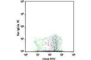 Flow Cytometry (FACS) image for anti-Chemokine (C-C Motif) Receptor 7 (CCR7) antibody (PE) (ABIN2663130) (CCR7 antibody  (PE))