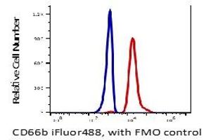 Flow Cytometry (FACS) image for anti-Carcinoembryonic Antigen-Related Cell Adhesion Molecule 8 (CEACAM8) antibody (iFluor™488) (ABIN6253067) (CEACAM8 antibody  (iFluor™488))