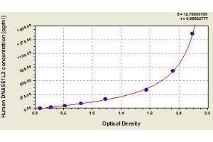 Typical standard curve (DNASE1L3 ELISA Kit)
