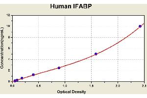 Diagramm of the ELISA kit to detect Human 1 FABPwith the optical density on the x-axis and the concentration on the y-axis. (FABP2 ELISA Kit)