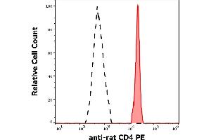 Separation of rat CD4 positive cells (red-filled) from rat CD4 negative cells (black-dashed) in flow cytometry analysis (surface staining) of rat splenocyte suspension stained using anti-rat CD4 (OX-35) PE antibody (concentration in sample 5 μg/mL). (CD4 antibody  (PE))