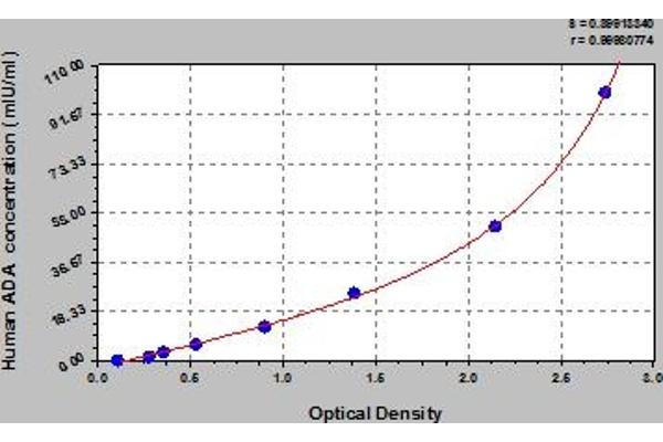 ADA ELISA Kit