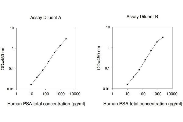 Total Prostate Specific Antigen (tPSA) ELISA Kit