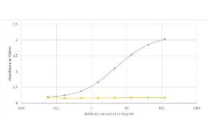 Binding curve of anti-VISTA antibody 13F3 (ABIN7072594) to recombinant mouse VISTA Fc-Fusion Protein. (Recombinant VISTA antibody)