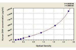 Typical standard curve (desert Hedgehog ELISA Kit)