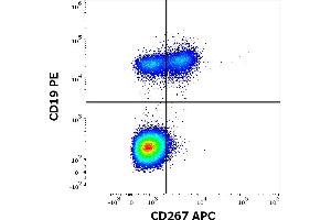 Flow Cytometry (FACS) image for anti-Tumor Necrosis Factor Receptor Superfamily, Member 13B (TNFRSF13B) antibody (APC) (ABIN6240815)
