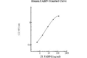 Image no. 1 for Fatty Acid Binding Protein 4, Adipocyte (FABP4) ELISA Kit (ABIN5564617)