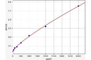 Typical standard curve (C5A ELISA Kit)