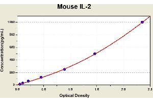 Diagramm of the ELISA kit to detect Mouse 1 L-2with the optical density on the x-axis and the concentration on the y-axis. (IL-2 ELISA Kit)