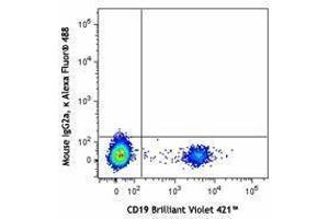 Flow Cytometry (FACS) image for Mouse anti-Human IgD antibody (Alexa Fluor 488) (ABIN2667249) (Mouse anti-Human IgD Antibody (Alexa Fluor 488))