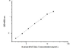 Typical standard curve (MUC5AC ELISA Kit)
