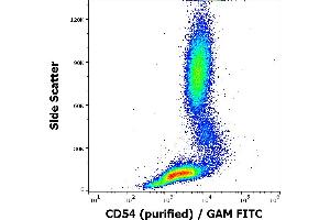 Flow Cytometry (FACS) image for anti-Intercellular Adhesion Molecule 1 (ICAM1) antibody (ABIN94178)