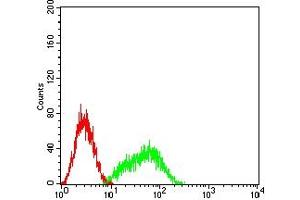 Flow Cytometry (FACS) image for anti-C-Type Lectin Domain Family 12, Member A (CLEC12A) (AA 65-265) antibody (ABIN7193252)