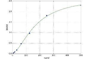 A typical standard curve