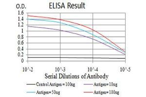 Black line: Control Antigen (100 ng),Purple line: Antigen (10 ng), Blue line: Antigen (50 ng), Red line:Antigen (100 ng)