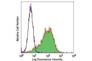 Flow Cytometry (FACS) image for anti-Platelet Derived Growth Factor Receptor beta (PDGFRB) antibody (APC) (ABIN2658491) (PDGFRB antibody  (APC))