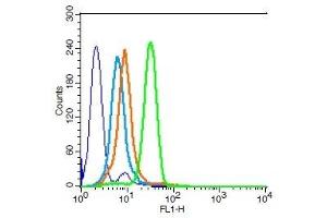 Flow Cytometry (FACS) image for anti-Integrin beta 3 (ITGB3) (AA 27-120) antibody (ABIN739029)