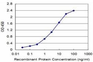 Detection limit for recombinant GST tagged APOA2 is approximately 0. (APOA2 antibody  (AA 1-100))