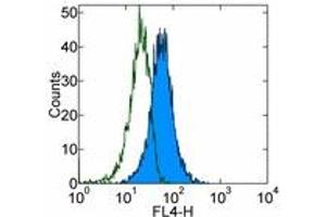 Image no. 1 for anti-Mast/stem Cell Growth Factor Receptor (KIT) antibody (APC) (ABIN476411) (KIT antibody  (APC))