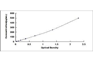 Typical standard curve (Pleiotrophin ELISA Kit)