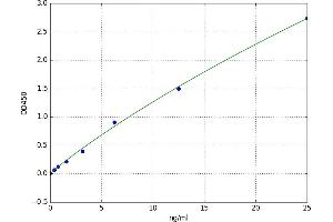 A typical standard curve (PDIA3 ELISA Kit)