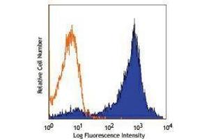 Flow Cytometry (FACS) image for anti-CD44 Standard (CD44s) antibody (Alexa Fluor 647) (ABIN2657793) (CD44 Standard antibody  (Alexa Fluor 647))