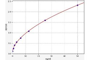 Typical standard curve (PRKACA ELISA Kit)