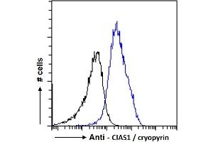 ABIN184887 Flow cytometric analysis of paraformaldehyde fixed U937 cells (blue line), permeabilized with 0.