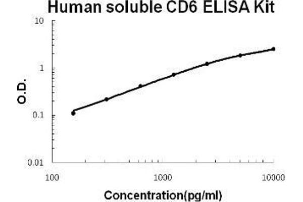 CD6 ELISA Kit