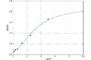 A typical standard curve (SARDH ELISA Kit)
