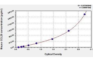 Typical standard curve (CCL28 ELISA Kit)