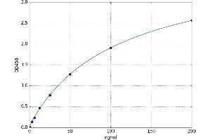 A typical standard curve (HSP70 ELISA Kit)