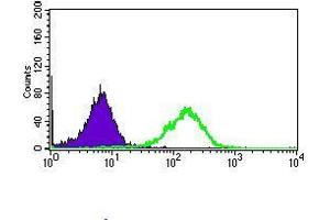 Flow Cytometry (FACS) image for anti-CD33 (CD33) (AA 15-237) antibody (ABIN1724813)