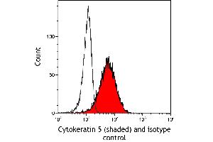 Flow Cytometry (FACS) image for anti-Keratin 5 (KRT5) (C-Term) antibody (ABIN7795755)